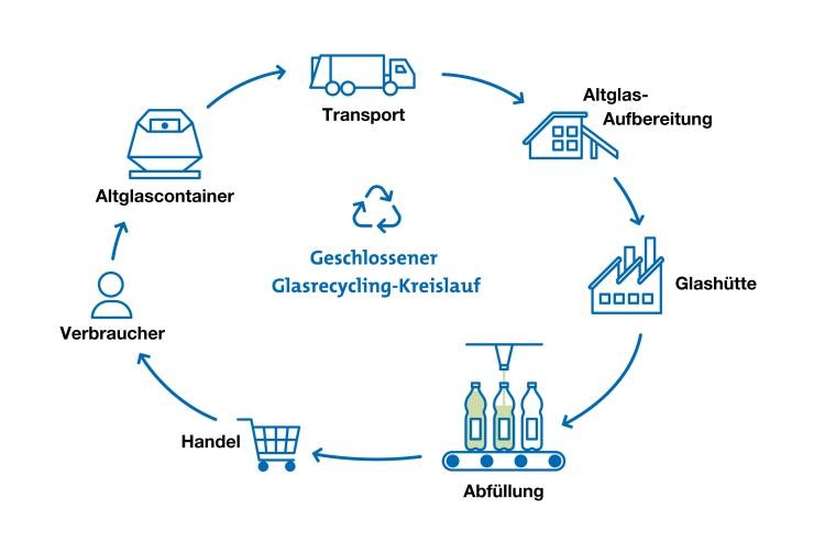 Glasrecycling Kreislauf Glasrecycling Kreislauf