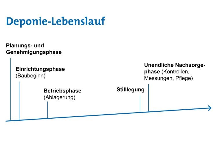 Infografik, Zeitstrahl, Deponie-Lebenslauf