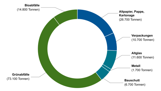 Kreislaufgrafik: Wertstoffsammlung 2022 des AWB im Landkreis Karlsruhe